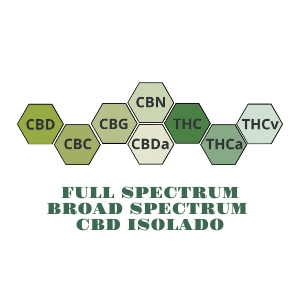 Qual a diferença entre medicação Full Spectrum, Broad Spectrum e CBD isolado?